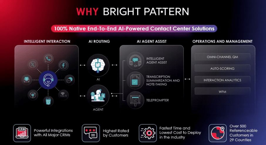 Bright Pattern Contact Center Ai Solutions